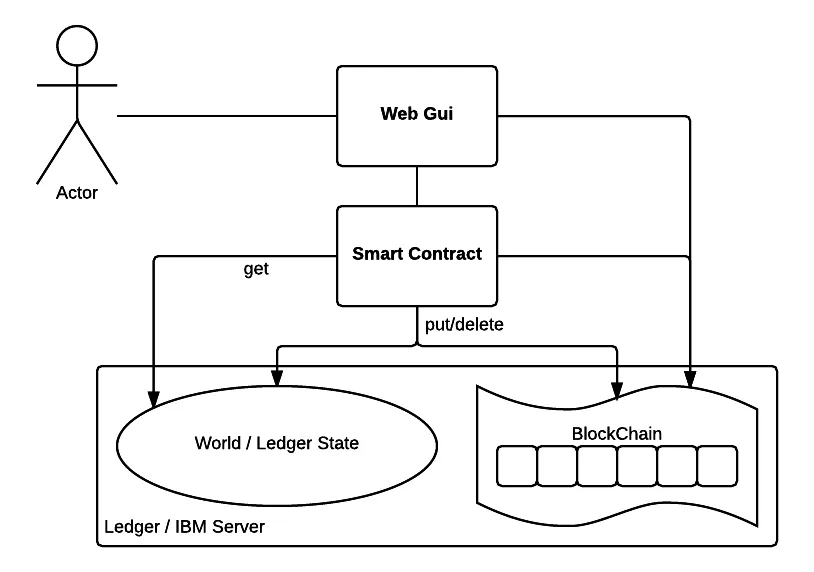 Figure 1 - Hyperledger / Blockchain architecture.