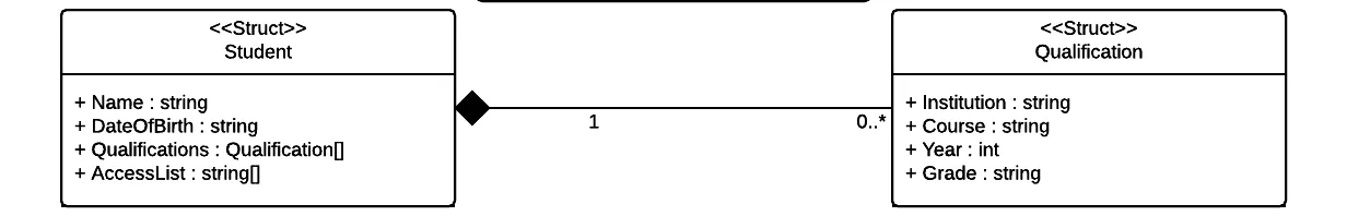 Figure 2 - Initial Object Design.